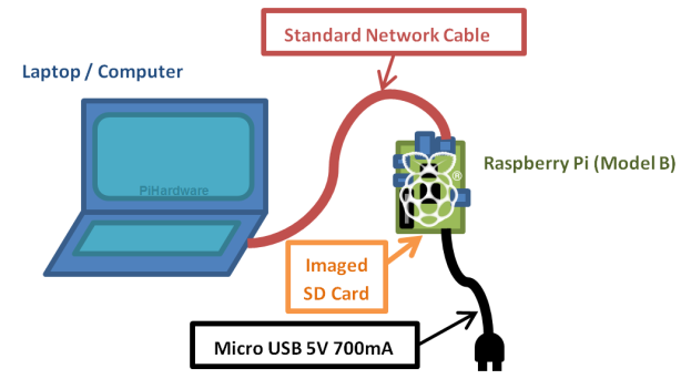 Utilitza la pantalla i teclat del teu portàtil per a fer servir el Raspberry Pi